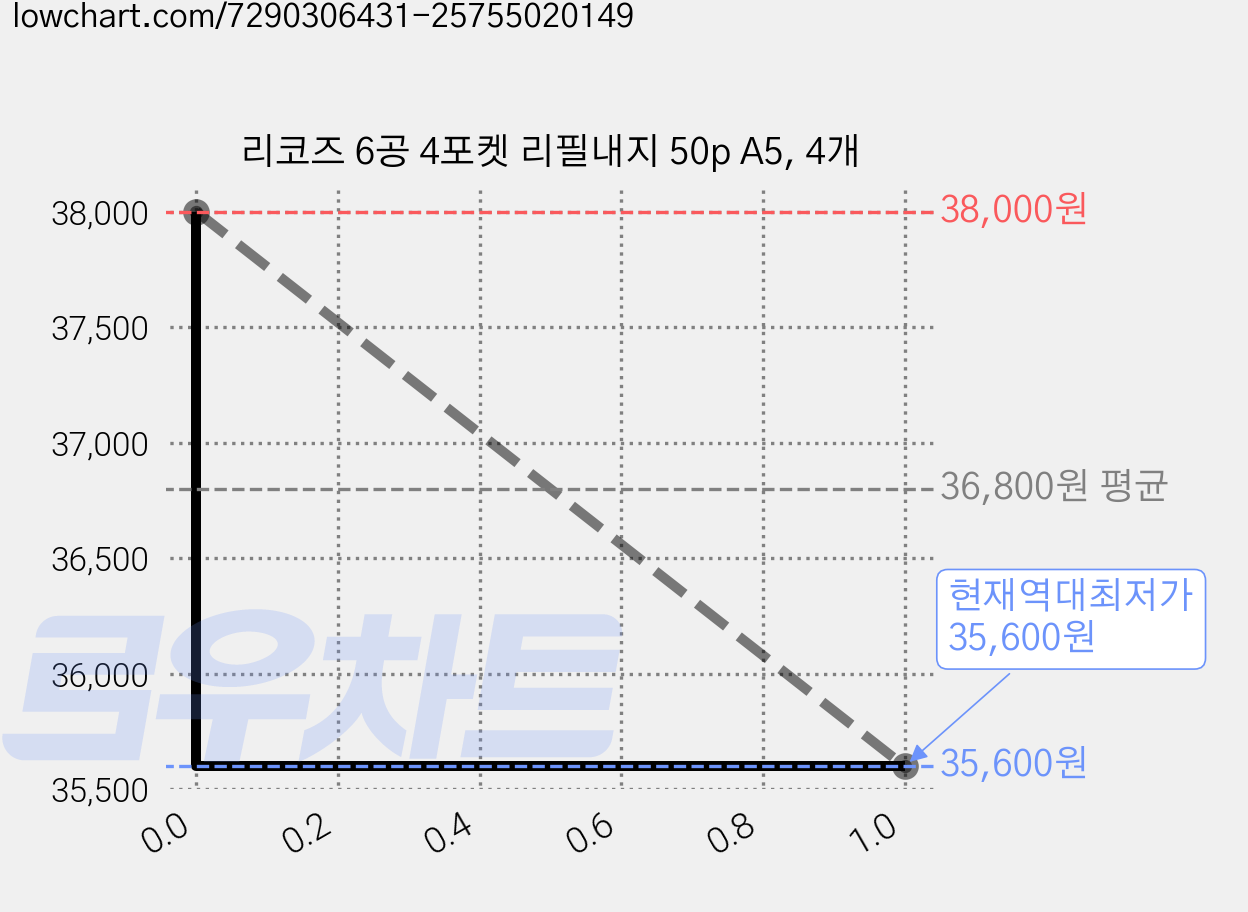 리코즈 6공 4포켓 리필내지 50p A5, 4개 가격 변동 차트, 현재가 35,600원, 역대최저가