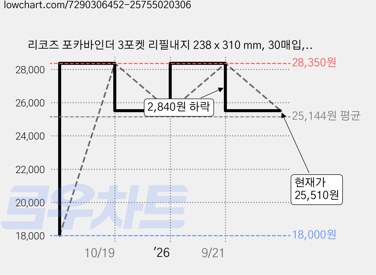 리코즈 포카바인더 3포켓 리필내지 238 x 310 mm, 30매입, 3개 가격 변동 차트, 현재가 25,510원, 관측 최저가 18,000원