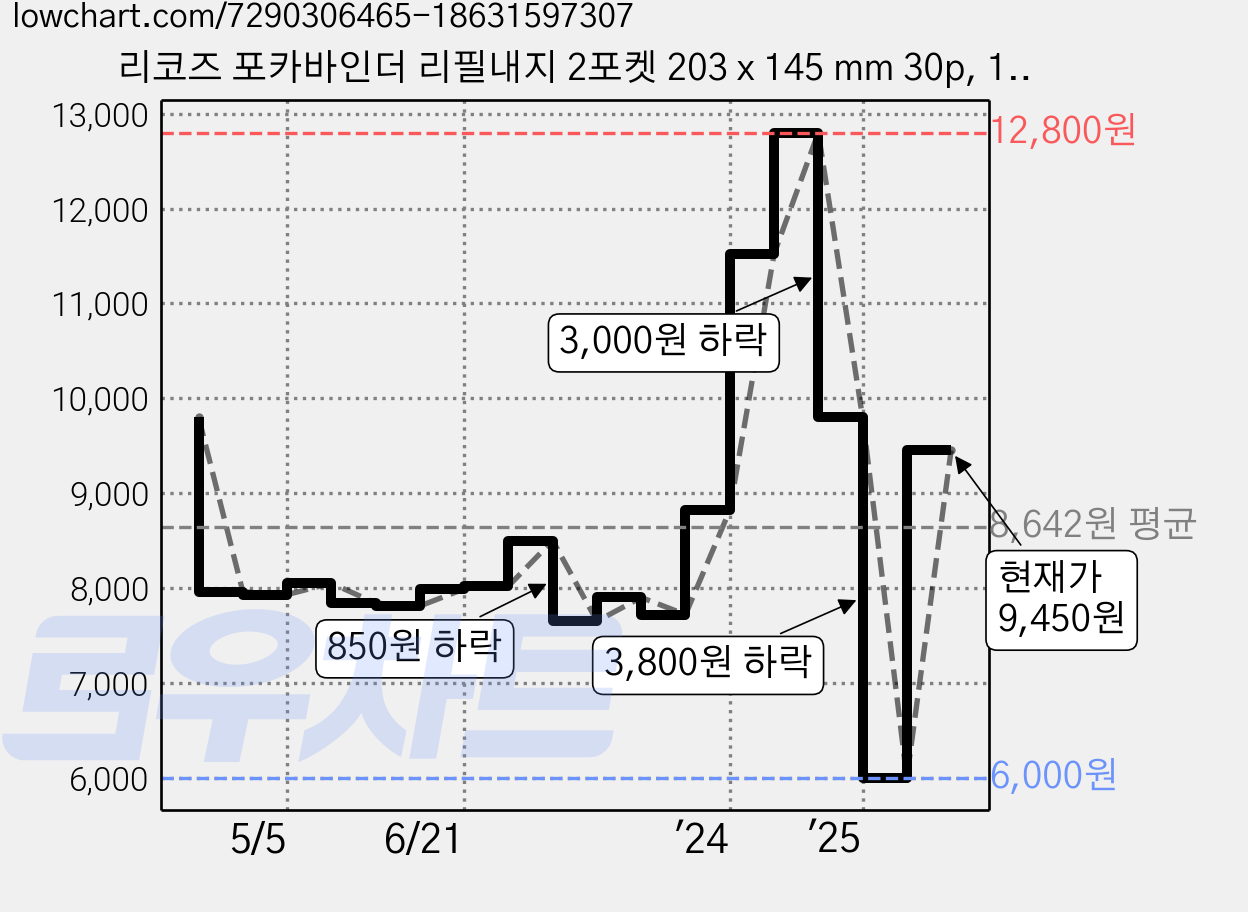 리코즈 포카바인더 리필내지 2포켓 203 x 145 mm 30p, 1개 가격 변동 차트, 현재가 9,450원, 관측 최저가 6,000원