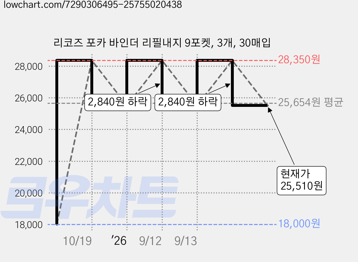 리코즈 포카 바인더 리필내지 9포켓, 3개, 30매입 가격 변동 차트, 현재가 25,510원, 관측 최저가 18,000원