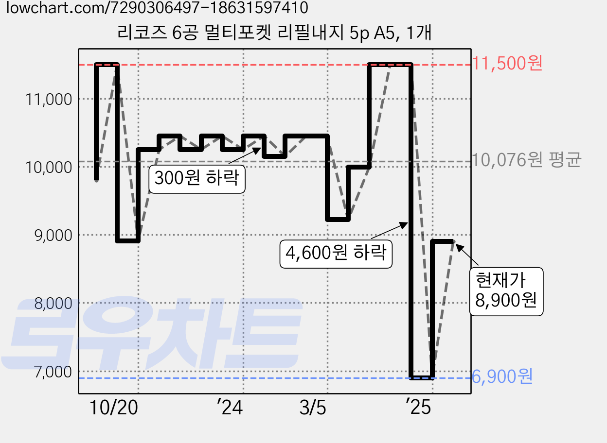 리코즈 6공 멀티포켓 리필내지 5p A5, 1개 가격 변동 차트, 현재가 8,900원, 관측 최저가 6,900원