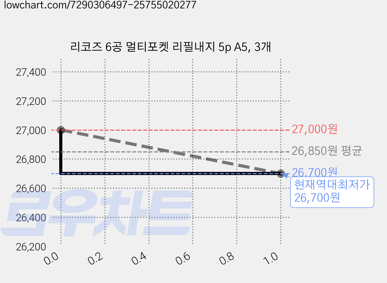 리코즈 6공 멀티포켓 리필내지 5p A5, 3개 가격 변동 차트, 현재가 26,700원, 역대최저가