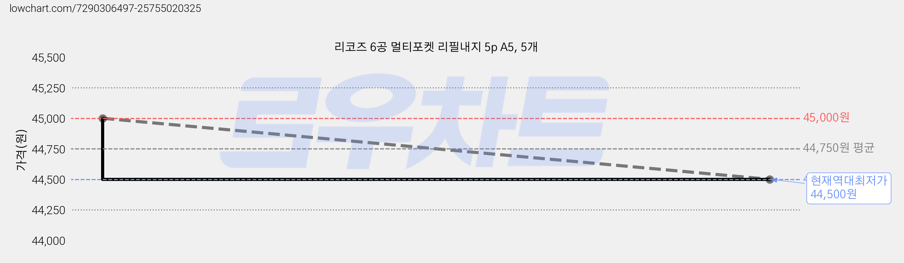 리코즈 6공 멀티포켓 리필내지 5p A5, 5개 가격 변동 차트, 현재가 44,500원, 역대최저가