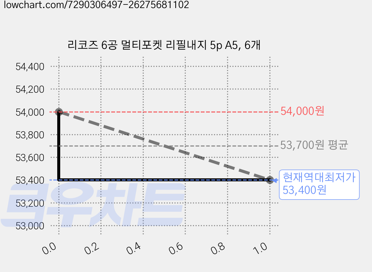 리코즈 6공 멀티포켓 리필내지 5p A5, 6개 가격 변동 차트, 현재가 53,400원, 역대최저가