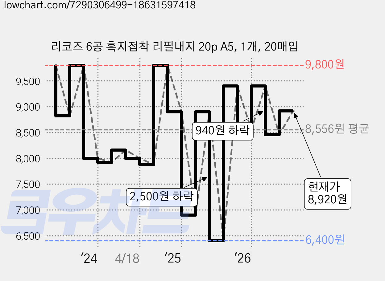 리코즈 6공 흑지접착 리필내지 20p A5, 1개, 20매입 가격 변동 차트, 현재가 8,920원, 관측 최저가 6,400원