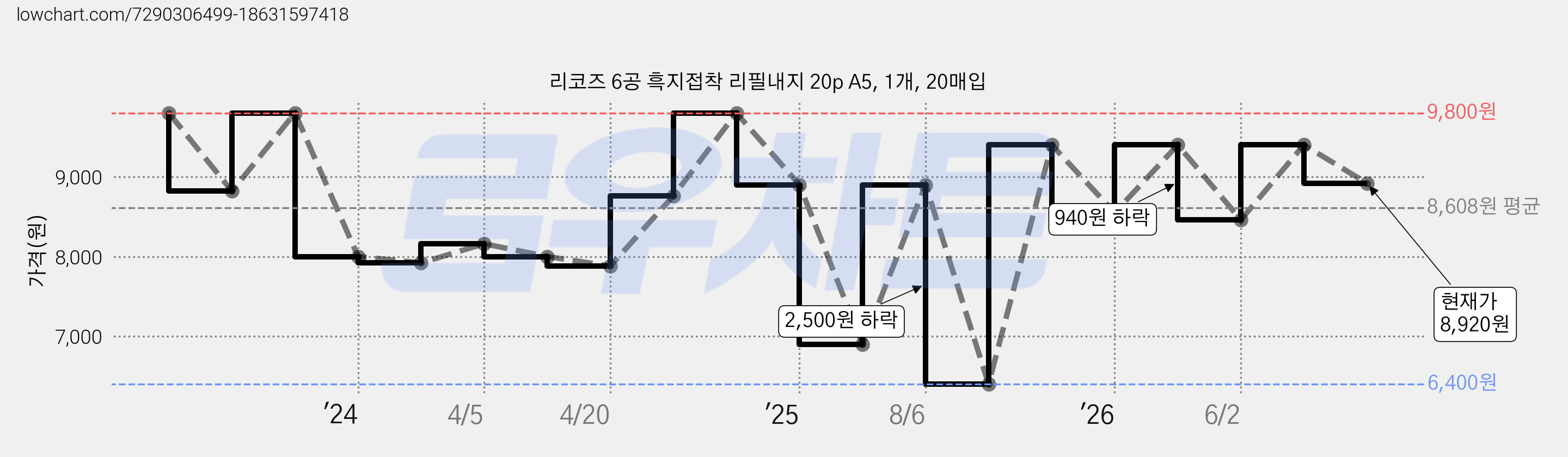 리코즈 6공 흑지접착 리필내지 20p A5, 1개, 20매입 가격 변동 차트, 현재가 8,920원, 관측 최저가 6,400원