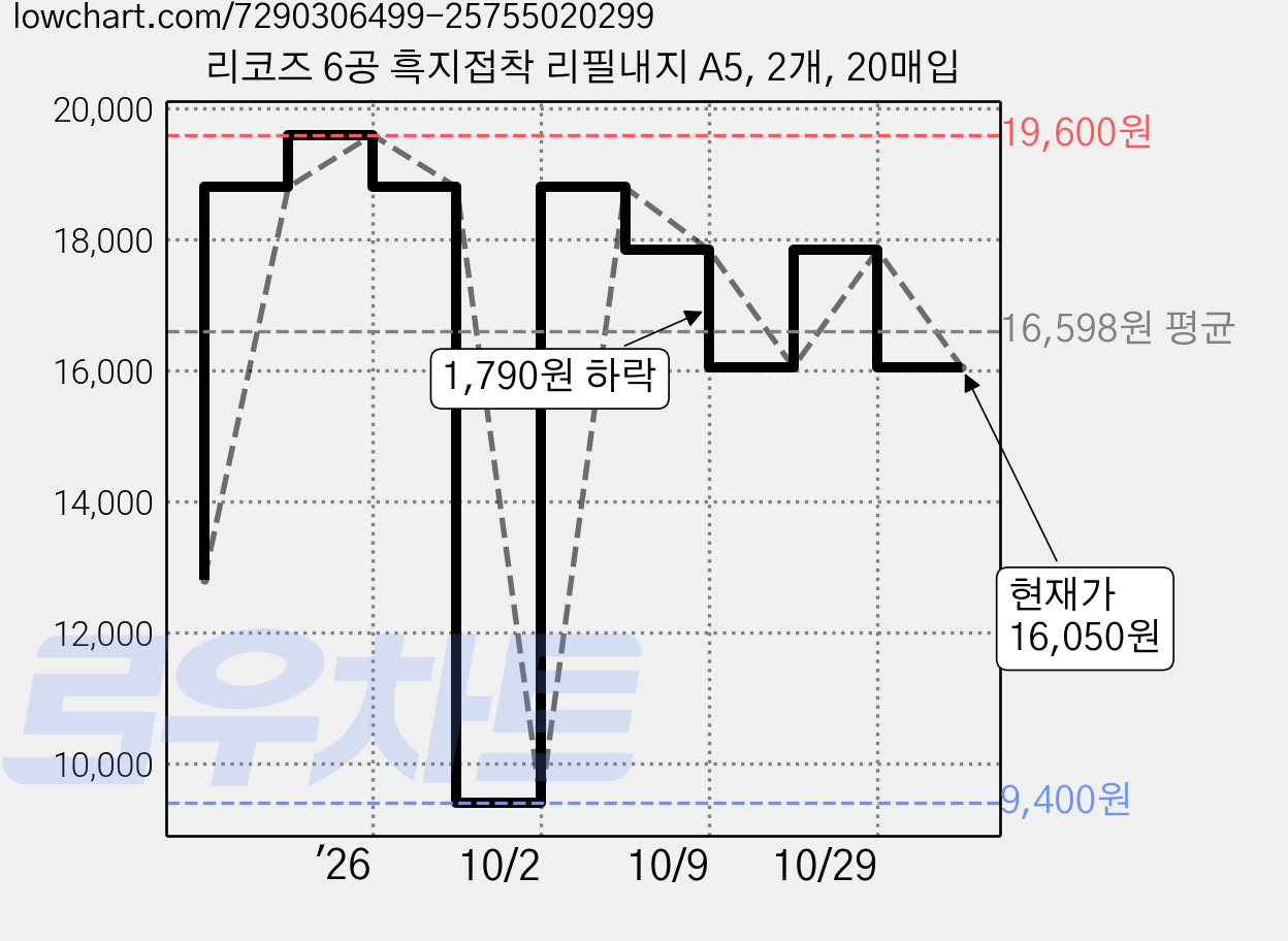 리코즈 6공 흑지접착 리필내지 A5, 2개, 20매입 가격 변동 차트, 현재가 16,050원, 관측 최저가 9,400원
