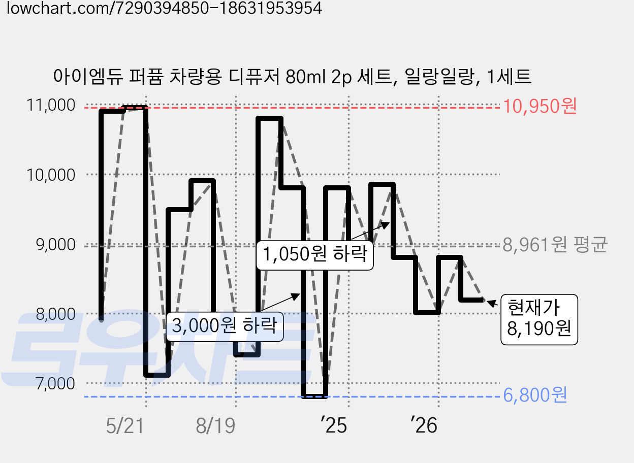 아이엠듀 퍼퓸 차량용 디퓨저 80ml 2p 세트, 일랑일랑, 1세트 가격 변동 차트, 현재가 8,190원, 관측 최저가 6,800원