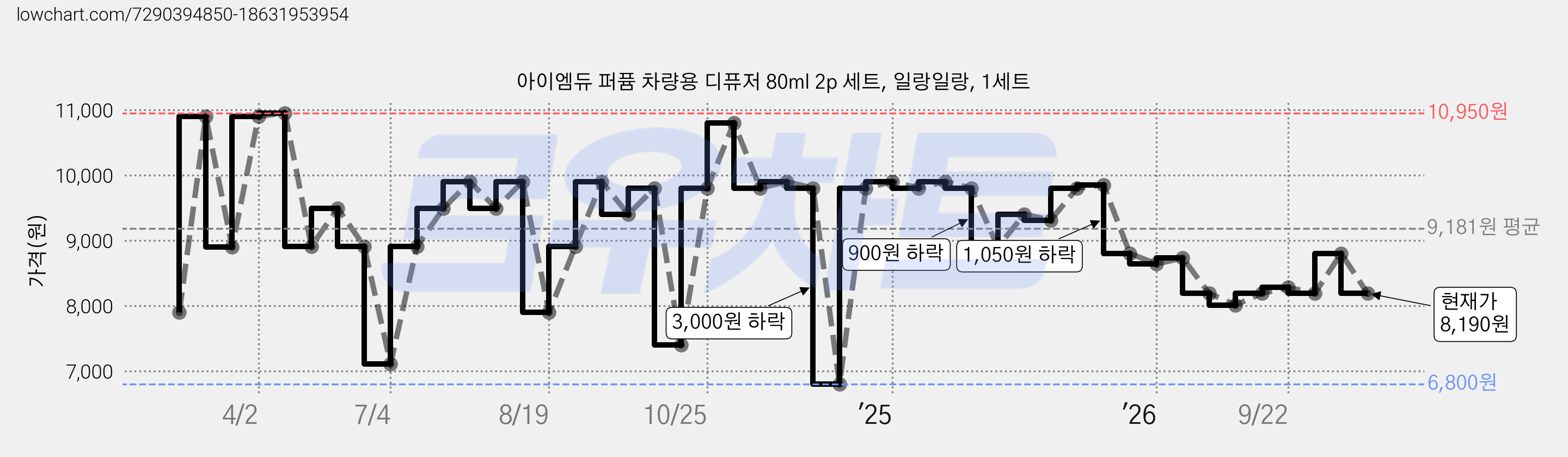 아이엠듀 퍼퓸 차량용 디퓨저 80ml 2p 세트, 일랑일랑, 1세트 가격 변동 차트, 현재가 8,190원, 관측 최저가 6,800원