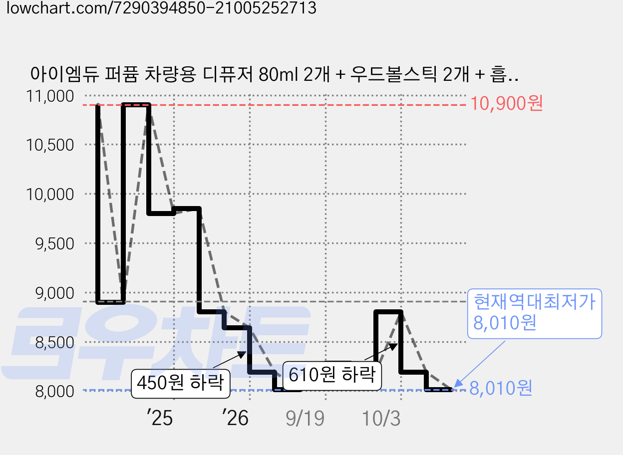 아이엠듀 퍼퓸 차량용 디퓨저 80ml 2개 + 우드볼스틱 2개 + 흡착패드 2개, 수선화, 1세트 가격 변동 차트, 현재가 8,010원, 역대최저가