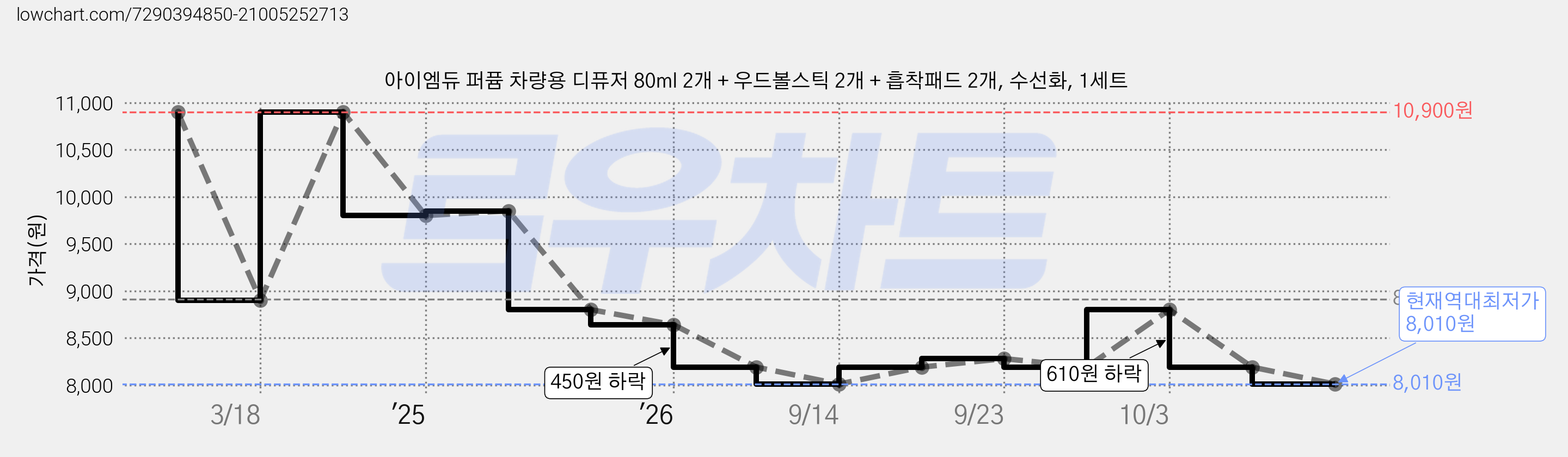 아이엠듀 퍼퓸 차량용 디퓨저 80ml 2개 + 우드볼스틱 2개 + 흡착패드 2개, 수선화, 1세트 가격 변동 차트, 현재가 8,010원, 역대최저가