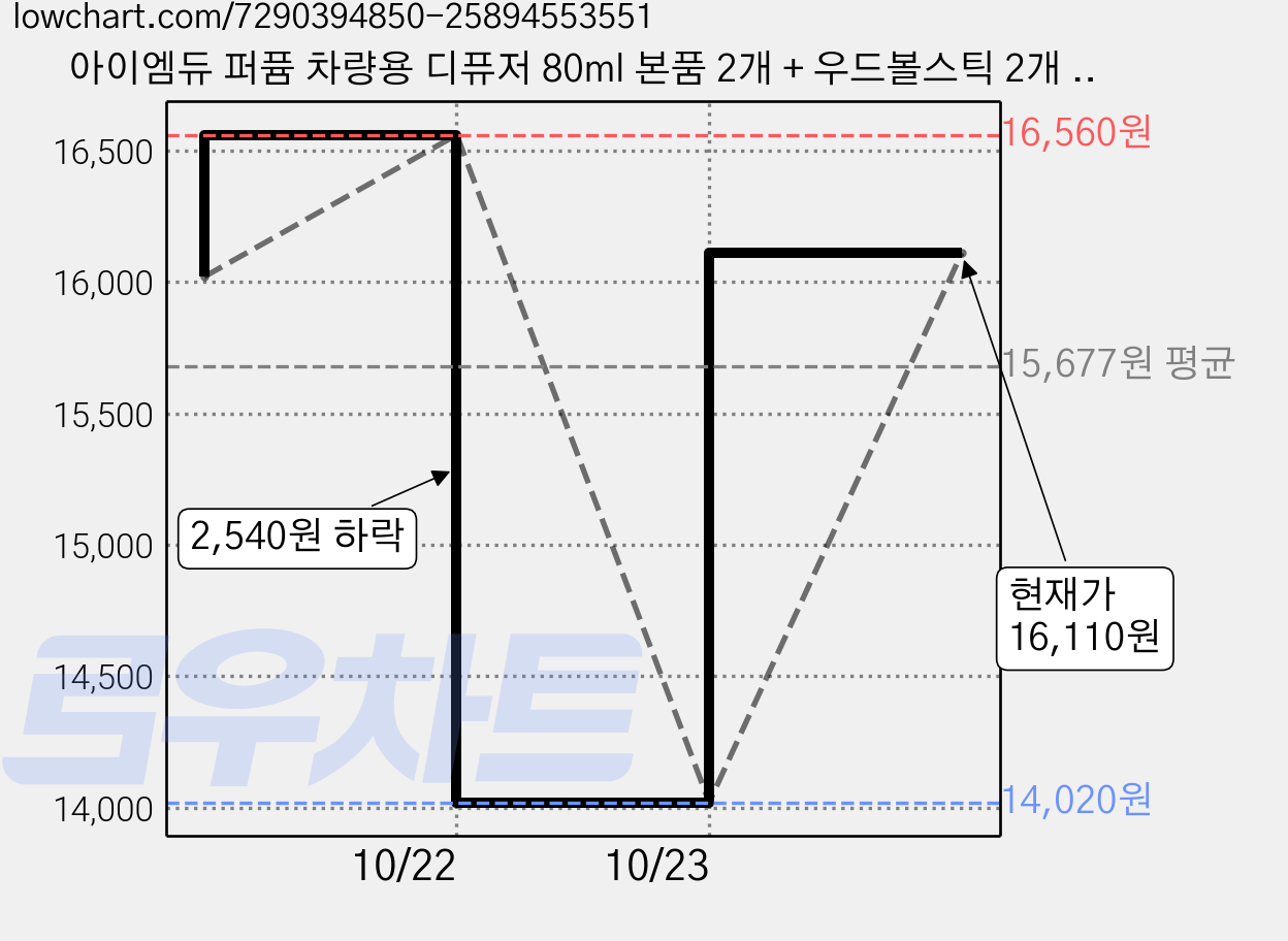아이엠듀 퍼퓸 차량용 디퓨저 80ml 본품 2개 + 우드볼스틱 2개 + 흡착패드 2개 본품, 화이트머스크, 2세트 가격 변동 차트, 현재가 16,110원, 관측 최저가 14,020원