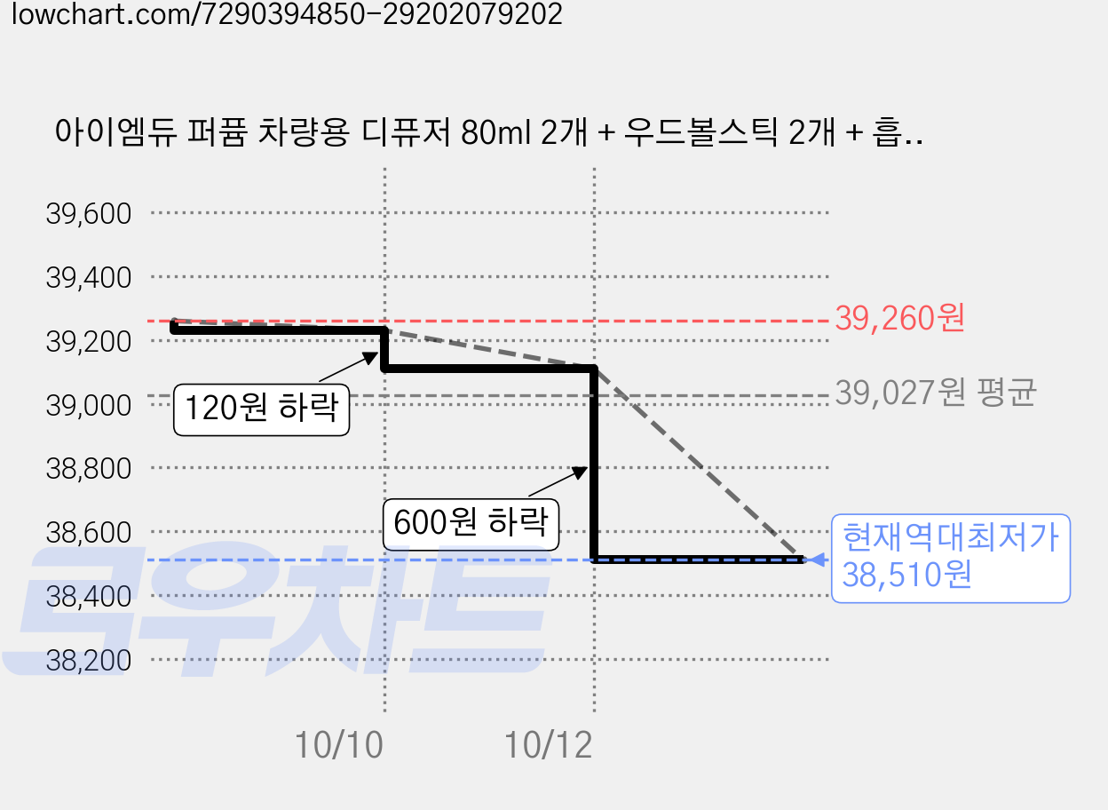아이엠듀 퍼퓸 차량용 디퓨저 80ml 2개 + 우드볼스틱 2개 + 흡착패드 2개, 베르가못시더, 6세트 가격 변동 차트, 현재가 38,510원, 역대최저가
