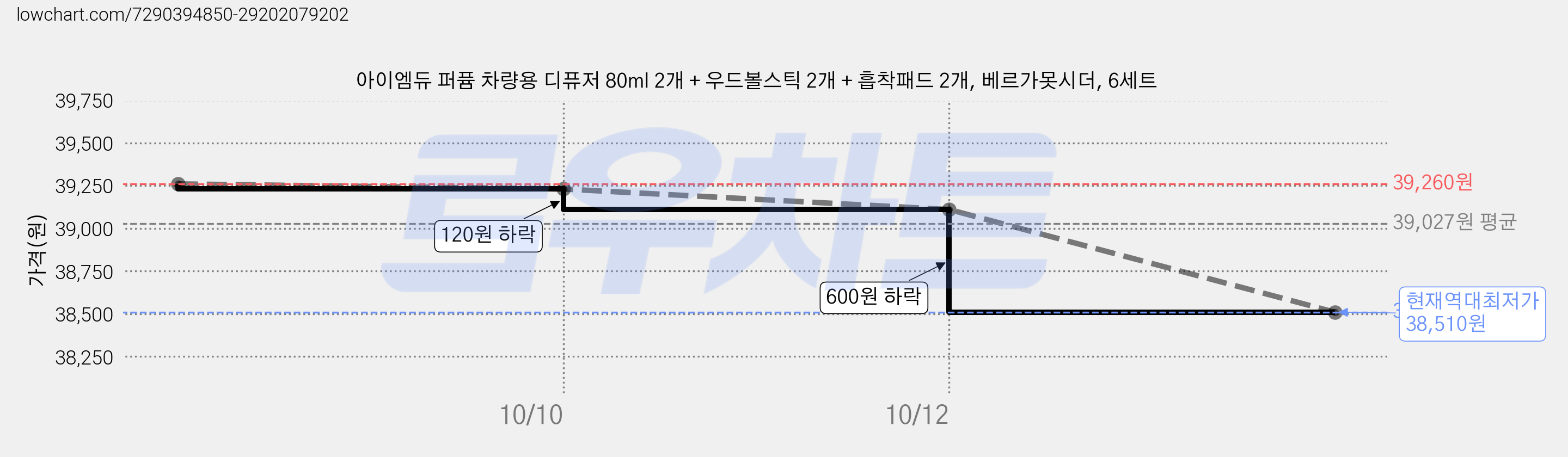아이엠듀 퍼퓸 차량용 디퓨저 80ml 2개 + 우드볼스틱 2개 + 흡착패드 2개, 베르가못시더, 6세트 가격 변동 차트, 현재가 38,510원, 역대최저가