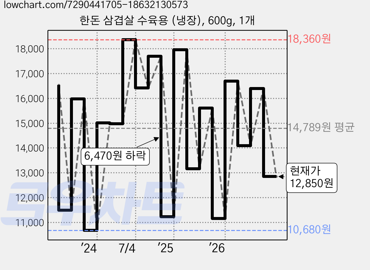 한돈 삼겹살 수육용 (냉장), 600g, 1개 가격 변동 차트, 현재가 12,850원, 관측 최저가 10,680원
