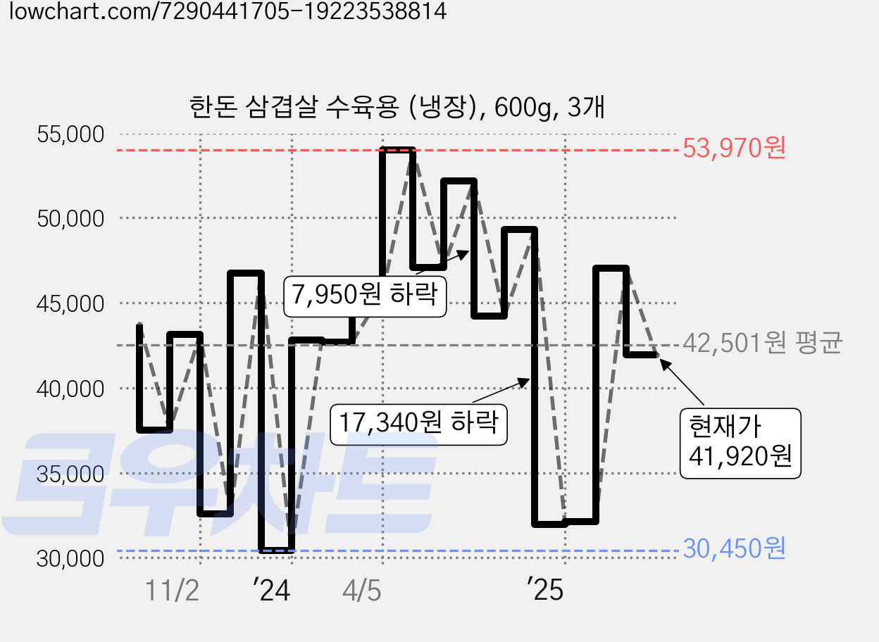 한돈 삼겹살 수육용 (냉장), 600g, 3개 가격 변동 차트, 현재가 41,920원, 관측 최저가 30,430원