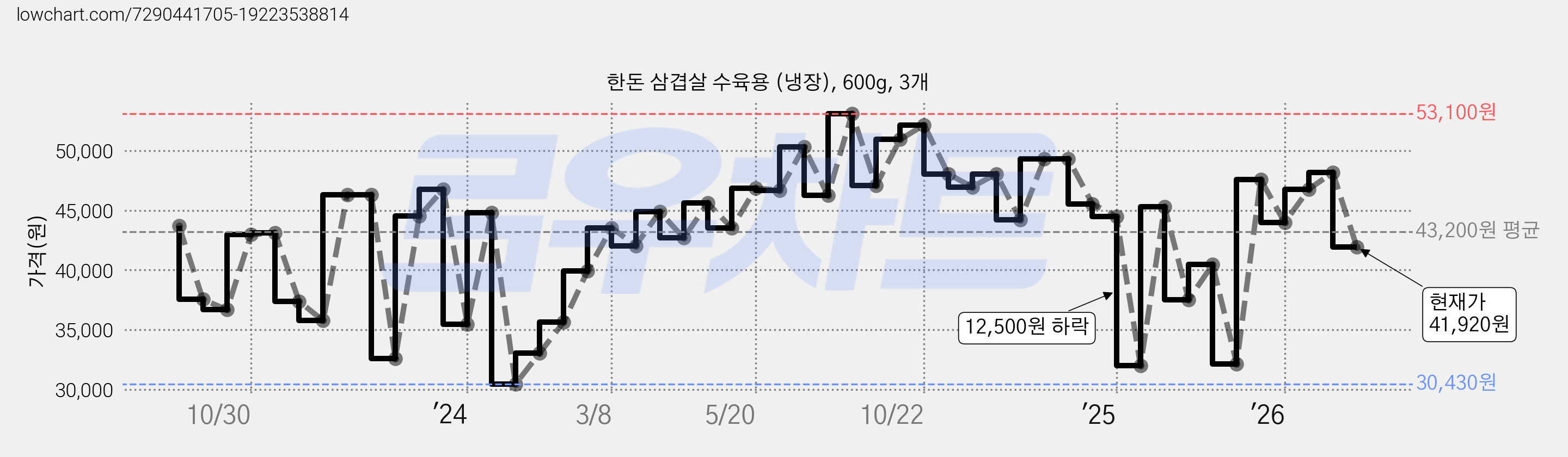 한돈 삼겹살 수육용 (냉장), 600g, 3개 가격 변동 차트, 현재가 41,920원, 관측 최저가 30,430원