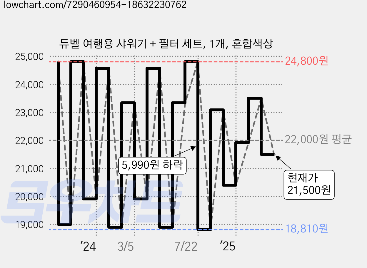 듀벨 여행용 샤워기 + 필터 세트, 1개, 혼합색상 가격 변동 차트, 현재가 21,500원, 관측 최저가 14,630원