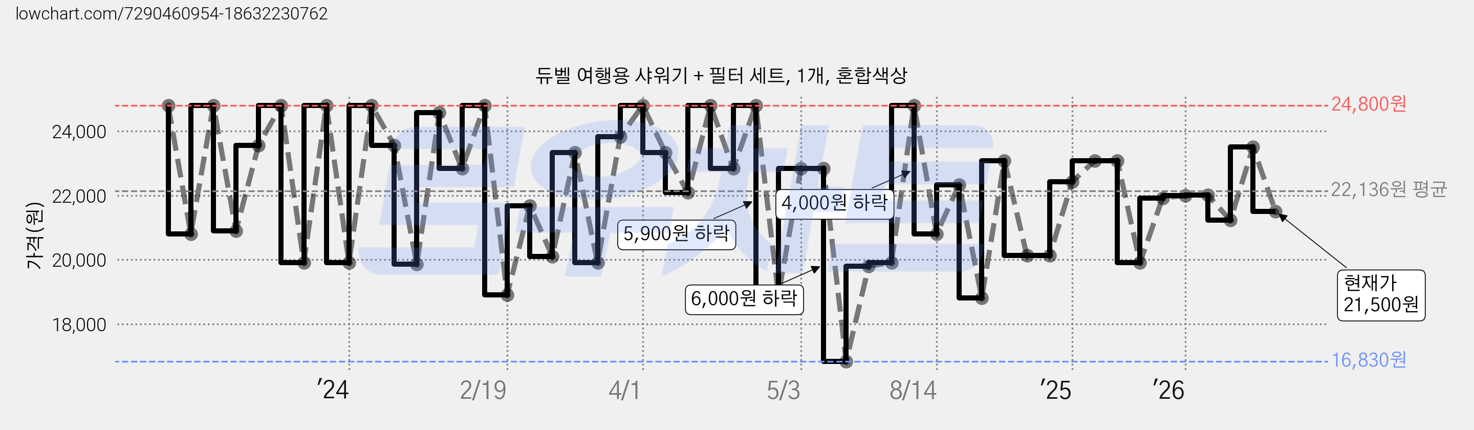듀벨 여행용 샤워기 + 필터 세트, 1개, 혼합색상 가격 변동 차트, 현재가 21,500원, 관측 최저가 14,630원