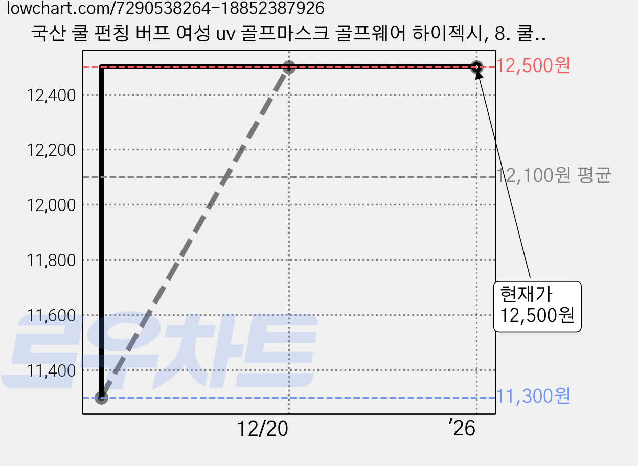 국산 쿨 펀칭 버프 여성 uv 골프마스크 골프웨어 하이젝시, 8. 쿨 UV버프 베이지 (여성용) 가격 변동 차트, 현재가 12,500원, 역대최저가