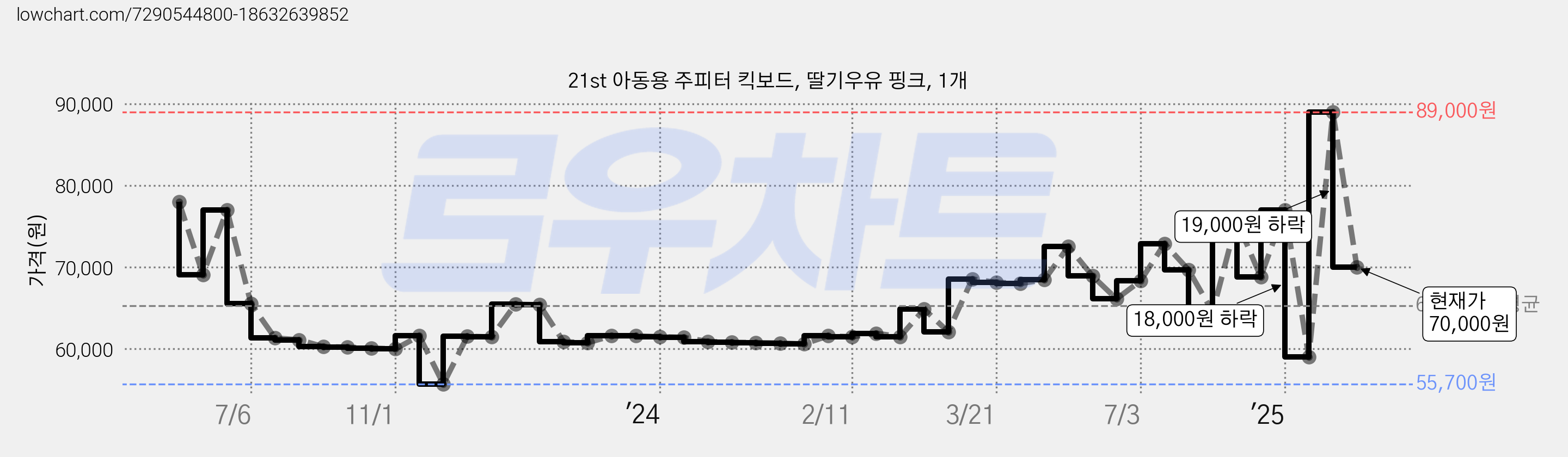 21st 아동용 주피터 킥보드, 딸기우유 핑크, 1개 가격 변동 차트, 현재가 70,000원, 관측 최저가 55,700원