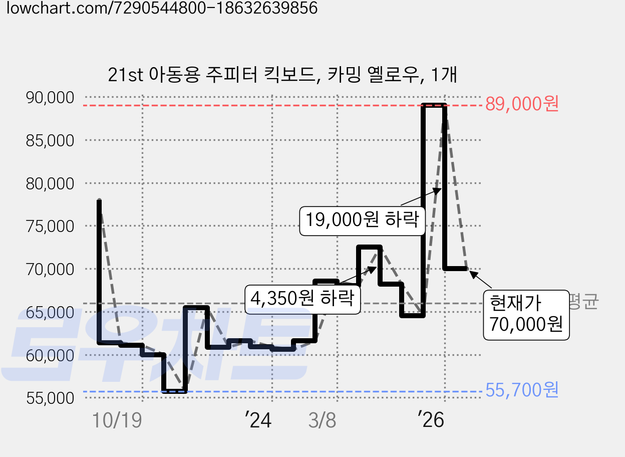 21st 아동용 주피터 킥보드, 카밍 옐로우, 1개 가격 변동 차트, 현재가 70,000원, 관측 최저가 55,700원