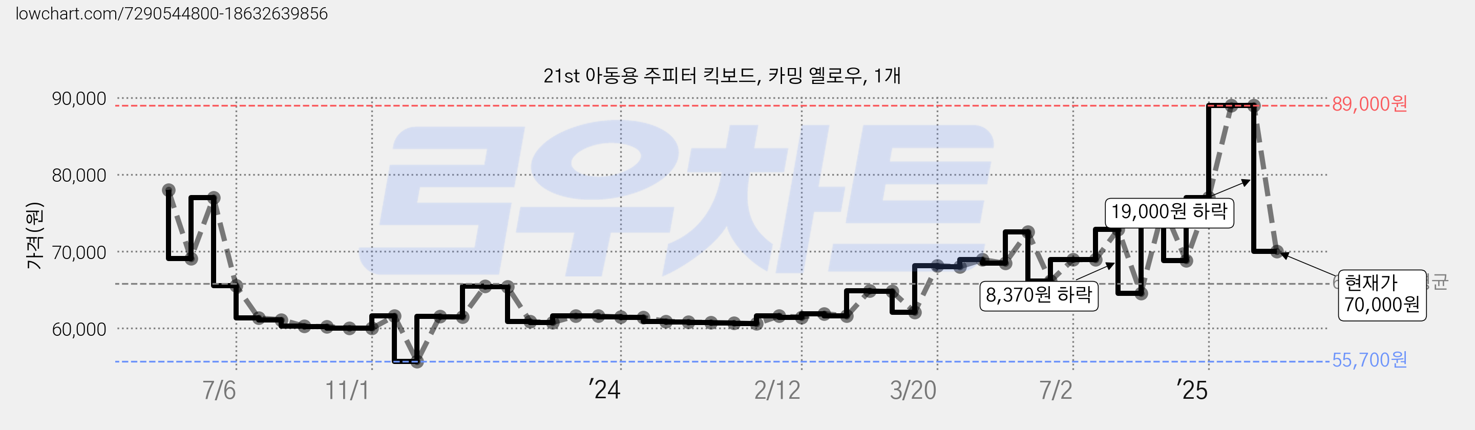 21st 아동용 주피터 킥보드, 카밍 옐로우, 1개 가격 변동 차트, 현재가 70,000원, 관측 최저가 55,700원