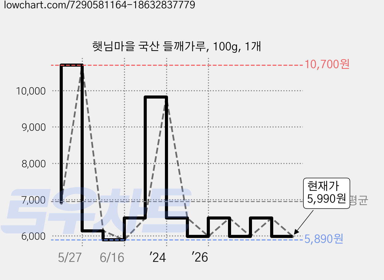 햇님마을 국산 들깨가루, 100g, 1개 가격 변동 차트, 현재가 5,990원, 관측 최저가 5,890원