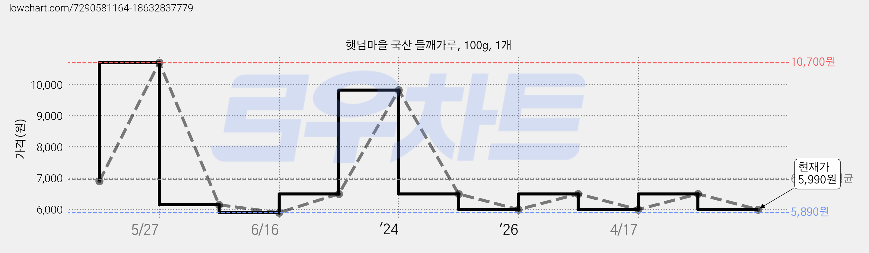 햇님마을 국산 들깨가루, 100g, 1개 가격 변동 차트, 현재가 5,990원, 관측 최저가 5,890원
