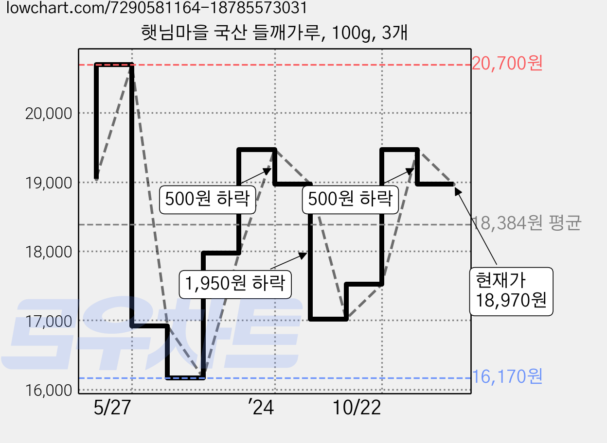 햇님마을 국산 들깨가루, 100g, 3개 가격 변동 차트, 현재가 18,970원, 관측 최저가 16,170원
