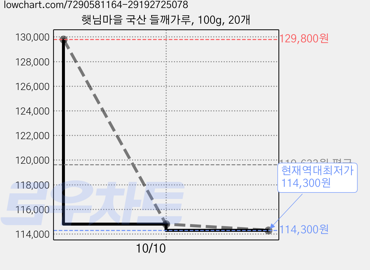 햇님마을 국산 들깨가루, 100g, 20개 가격 변동 차트, 현재가 114,300원, 역대최저가