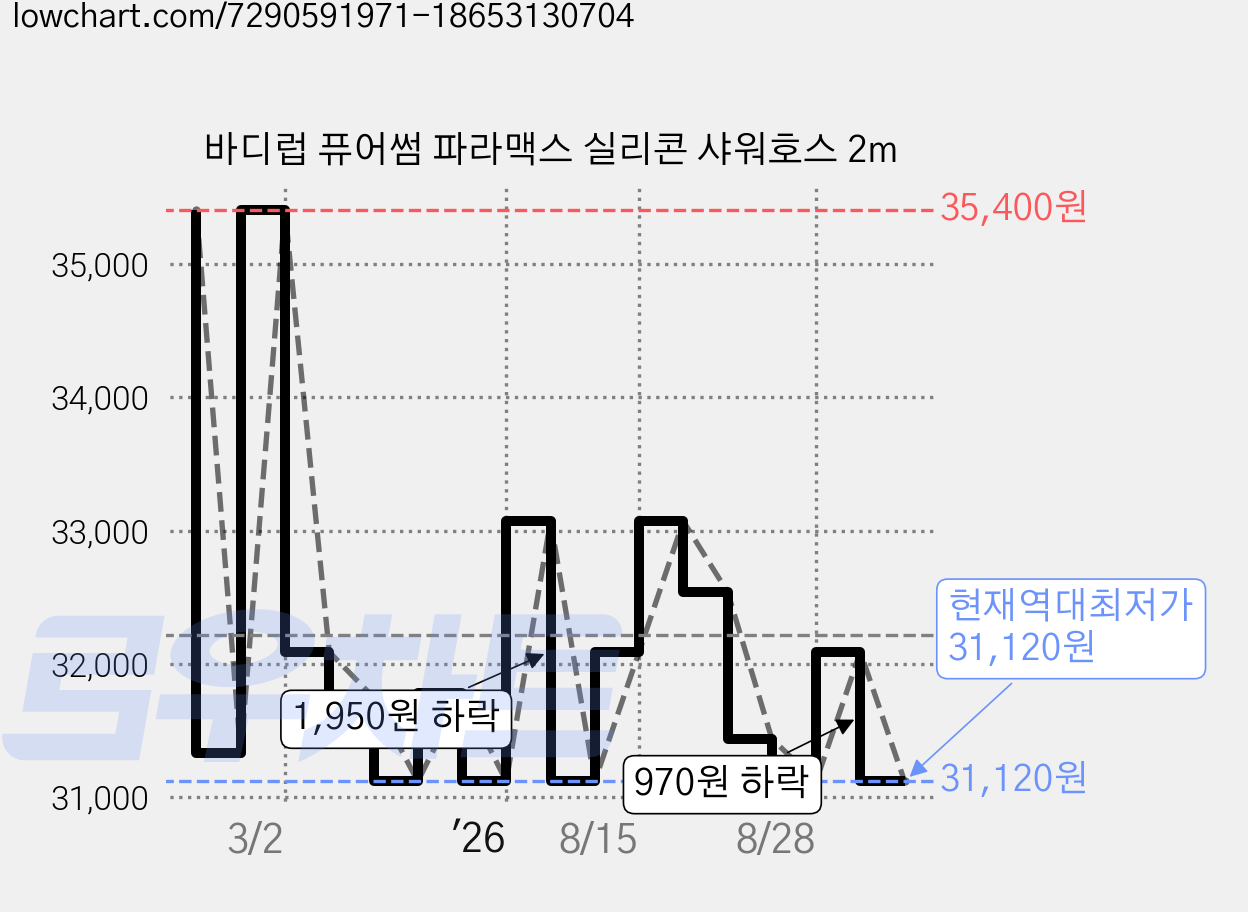 바디럽 퓨어썸 파라맥스 실리콘 샤워호스 2m 가격 변동 차트, 현재가 31,120원, 역대최저가