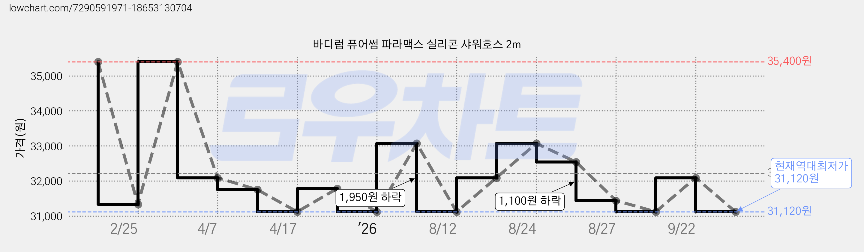 바디럽 퓨어썸 파라맥스 실리콘 샤워호스 2m 가격 변동 차트, 현재가 31,120원, 역대최저가