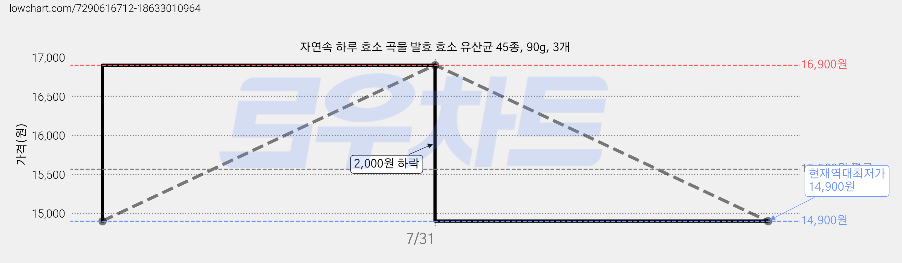 자연속 하루 효소 곡물 발효 효소 유산균 45종, 90g, 3개 가격 변동 차트, 현재가 14,900원, 역대최저가