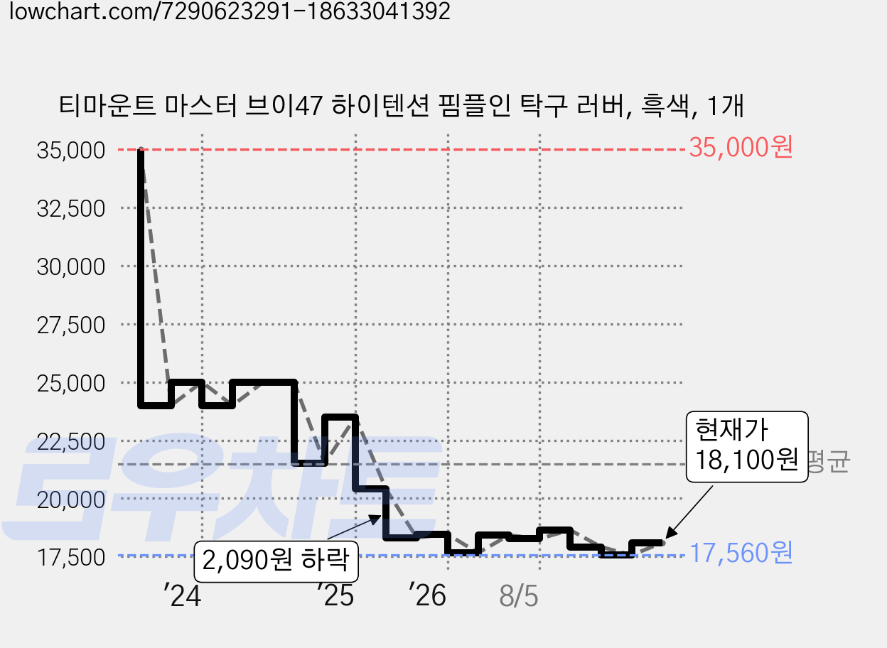 티마운트 마스터 브이47 하이텐션 핌플인 탁구 러버, 흑색, 1개 가격 변동 차트, 현재가 18,100원, 관측 최저가 17,560원
