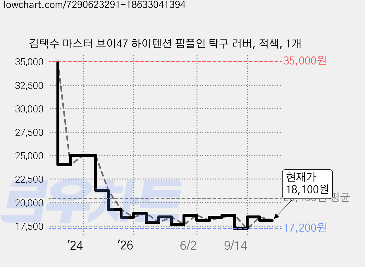 김택수 마스터 브이47 하이텐션 핌플인 탁구 러버, 적색, 1개 가격 변동 차트, 현재가 18,100원, 관측 최저가 17,200원
