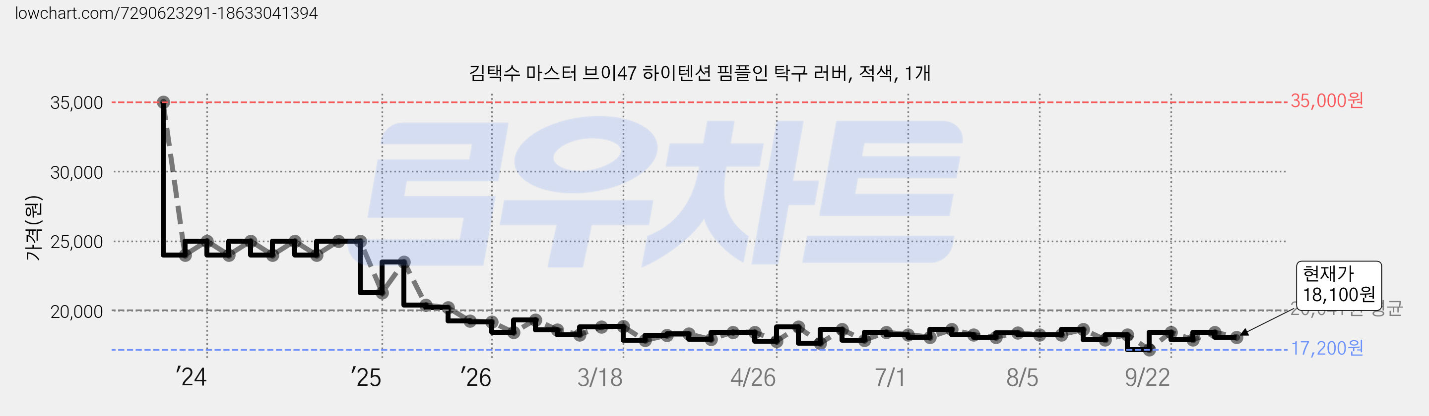 김택수 마스터 브이47 하이텐션 핌플인 탁구 러버, 적색, 1개 가격 변동 차트, 현재가 18,100원, 관측 최저가 17,200원
