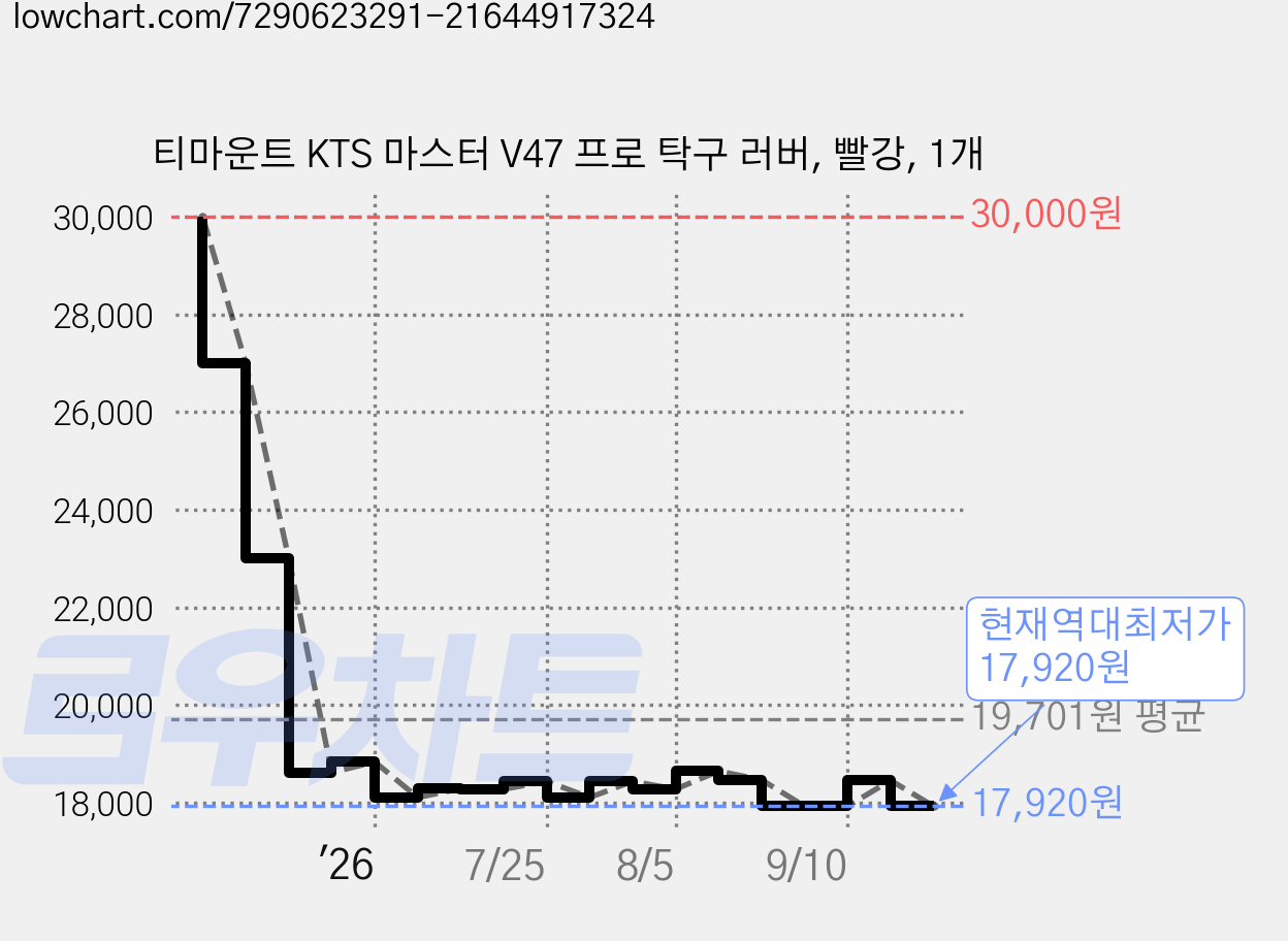 티마운트 KTS 마스터 V47 프로 탁구 러버, 빨강, 1개 가격 변동 차트, 현재가 17,920원, 역대최저가
