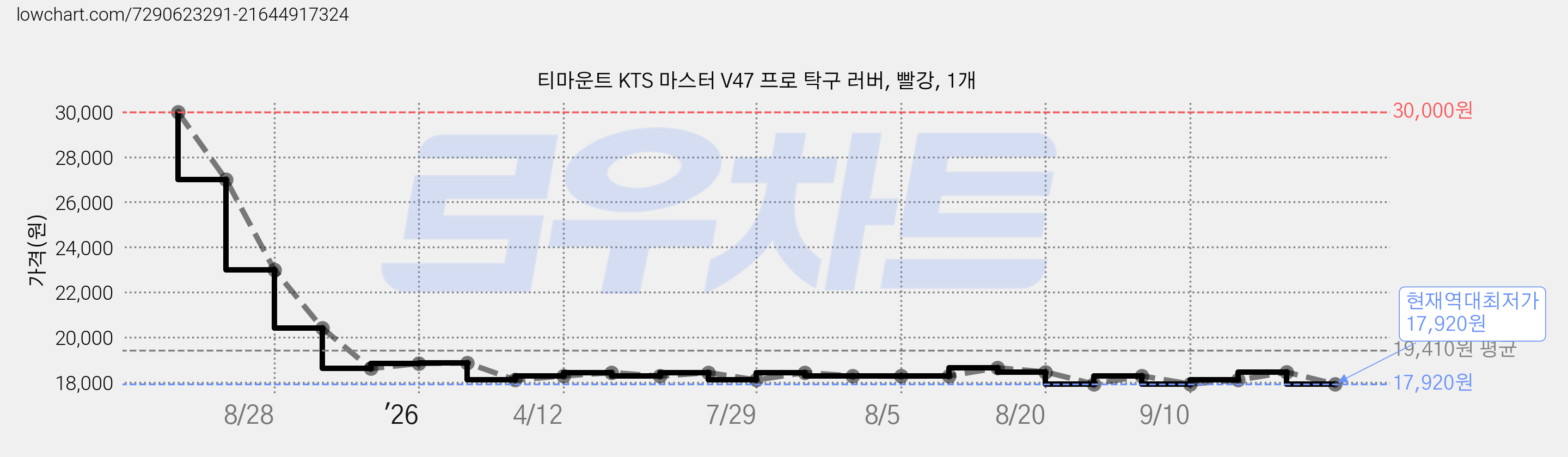 티마운트 KTS 마스터 V47 프로 탁구 러버, 빨강, 1개 가격 변동 차트, 현재가 17,920원, 역대최저가
