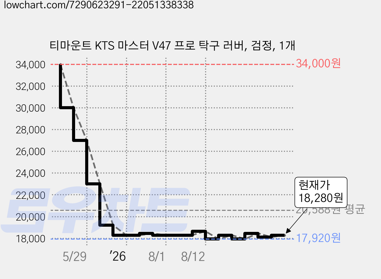 티마운트 KTS 마스터 V47 프로 탁구 러버, 검정, 1개 가격 변동 차트, 현재가 18,280원, 관측 최저가 17,920원