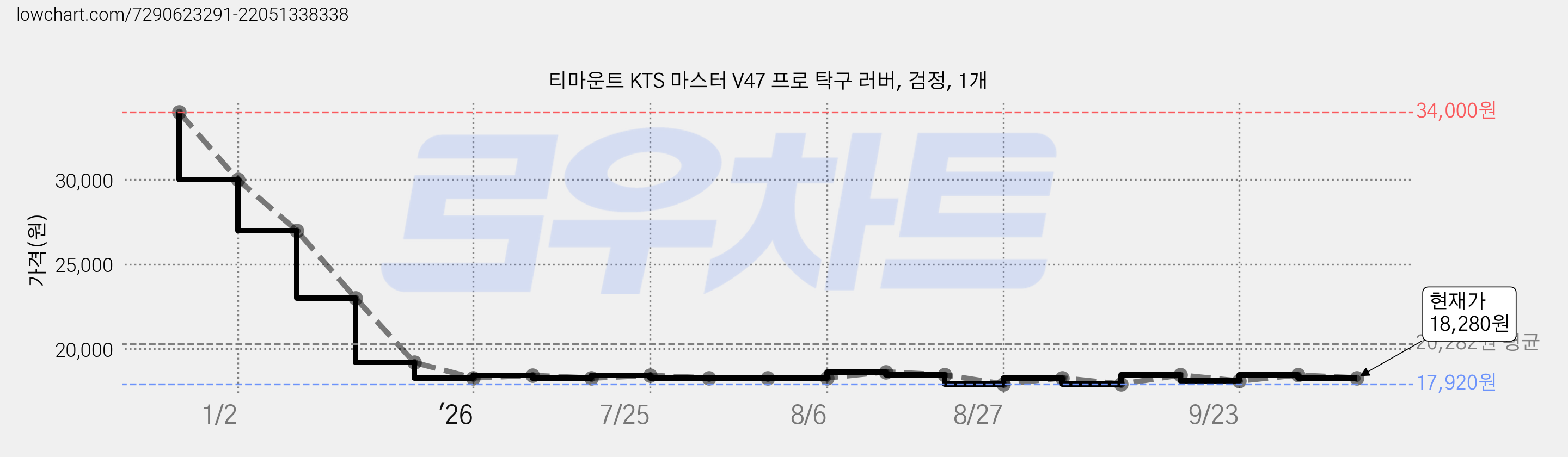 티마운트 KTS 마스터 V47 프로 탁구 러버, 검정, 1개 가격 변동 차트, 현재가 18,280원, 관측 최저가 17,920원