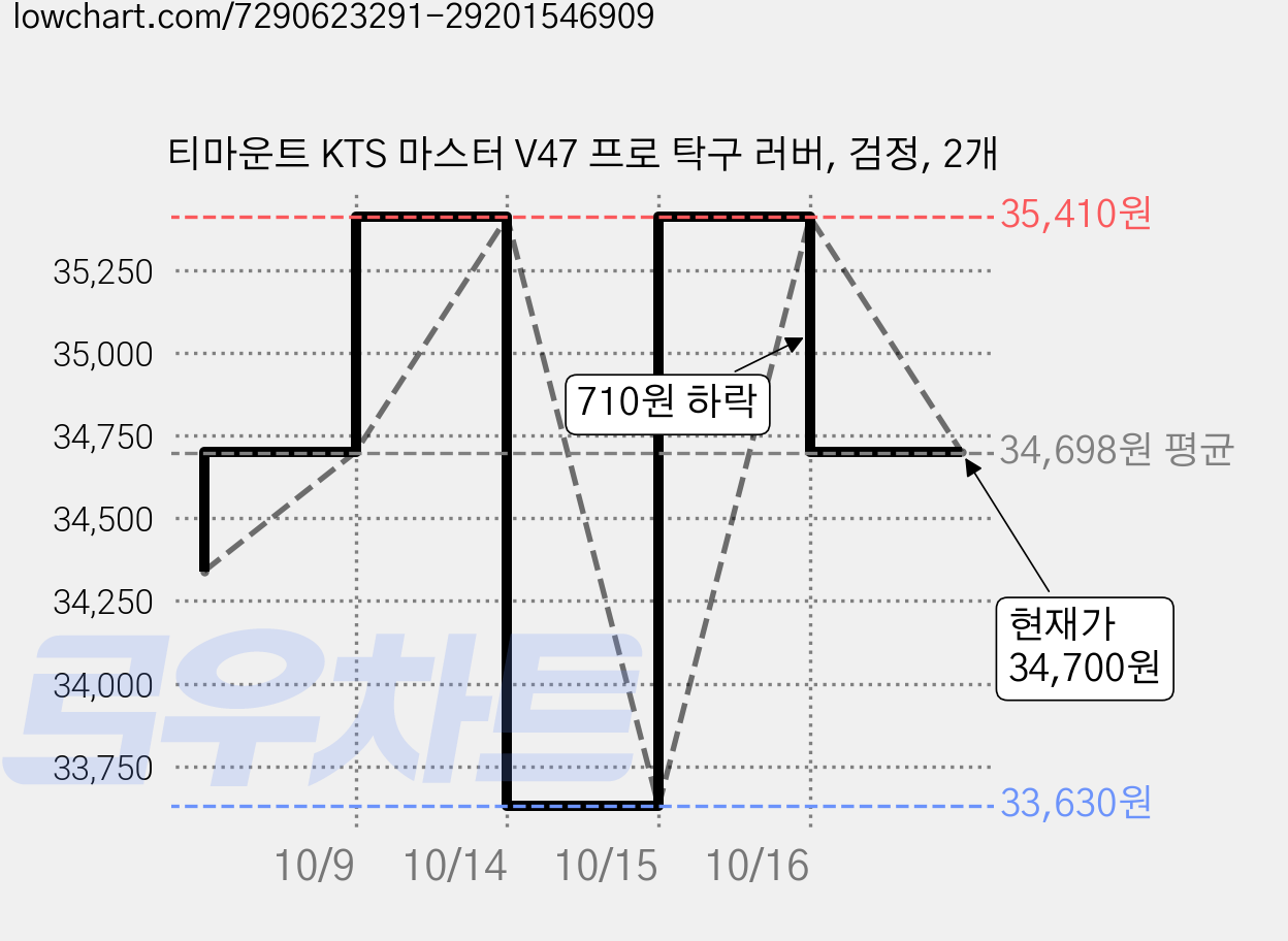 티마운트 KTS 마스터 V47 프로 탁구 러버, 검정, 2개 가격 변동 차트, 현재가 34,700원, 관측 최저가 33,630원