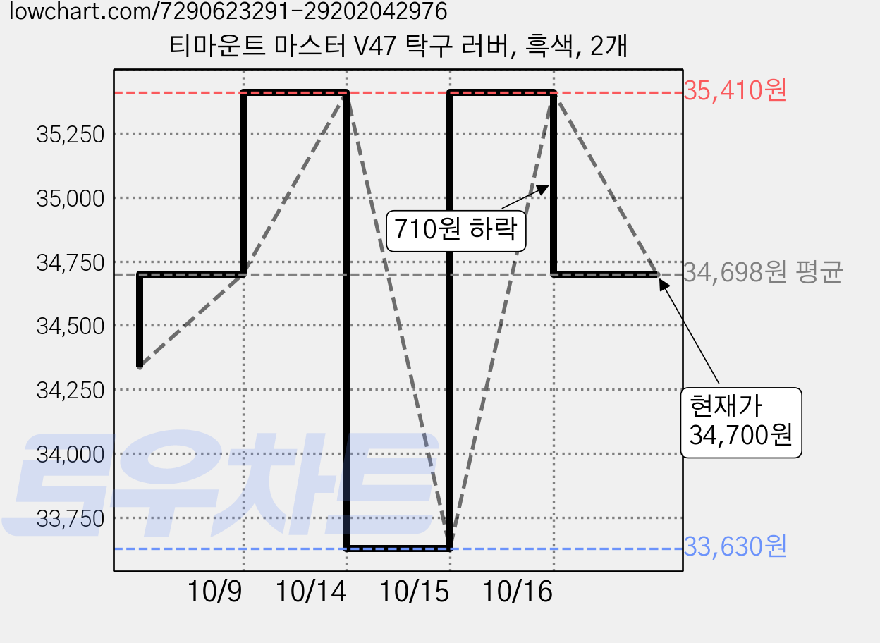 티마운트 마스터 V47 탁구 러버, 흑색, 2개 가격 변동 차트, 현재가 34,700원, 관측 최저가 33,630원