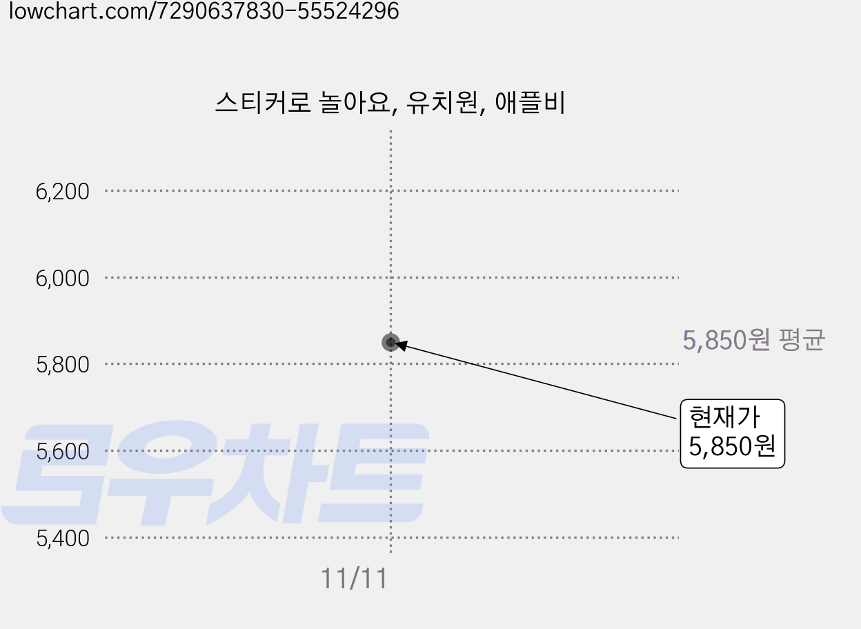스티커로 놀아요, 유치원, 애플비 가격 변동 차트, 현재가 5,850원