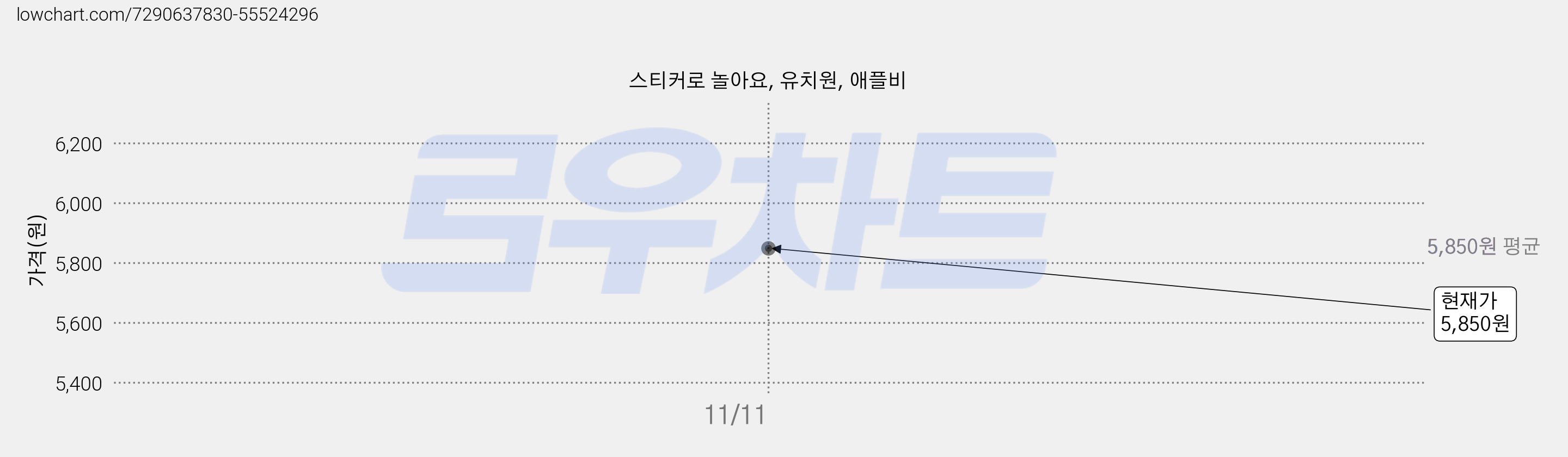 스티커로 놀아요, 유치원, 애플비 가격 변동 차트, 현재가 5,850원