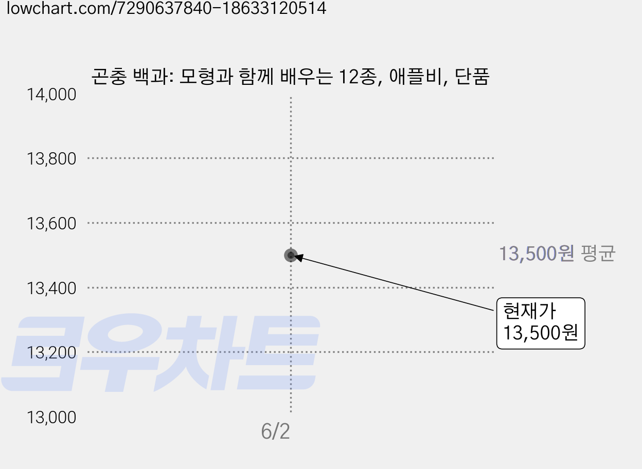 곤충 백과: 모형과 함께 배우는 12종, 애플비, 단품 가격 변동 차트, 현재가 13,500원