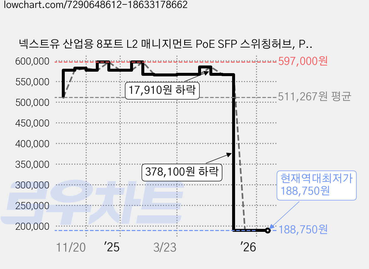 넥스트유 산업용 8포트 L2 매니지먼트 PoE SFP 스위칭허브, POE4322MDTL2-BT90, 1개 가격 변동 차트, 현재가 188,750원, 역대최저가