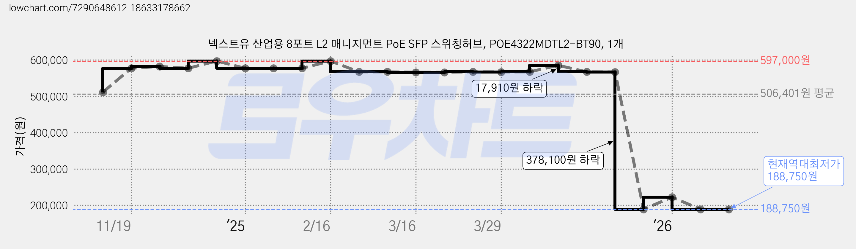 넥스트유 산업용 8포트 L2 매니지먼트 PoE SFP 스위칭허브, POE4322MDTL2-BT90, 1개 가격 변동 차트, 현재가 188,750원, 역대최저가