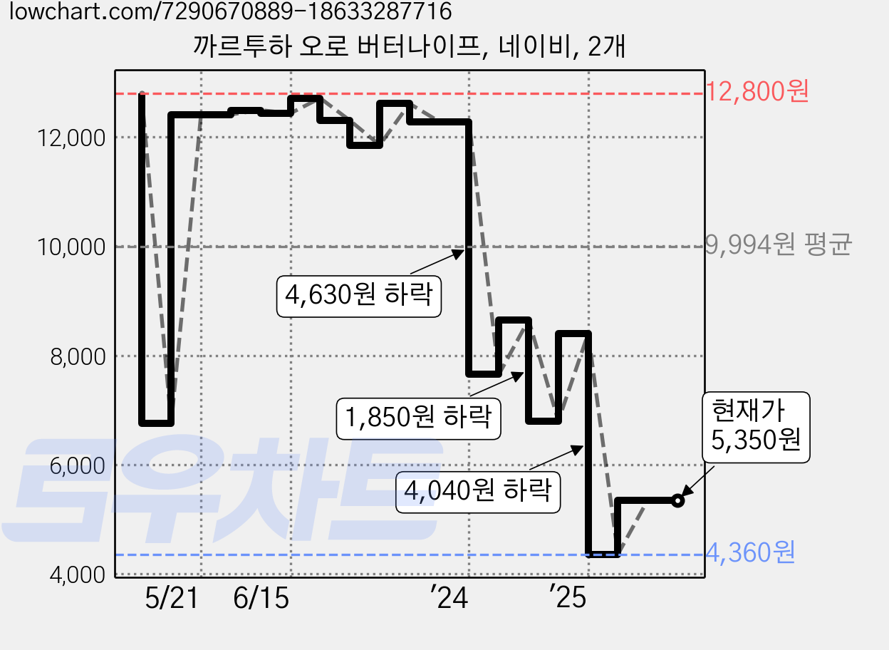 까르투하 오로 버터나이프, 네이비, 2개 가격 변동 차트, 현재가 5,350원, 관측 최저가 4,360원