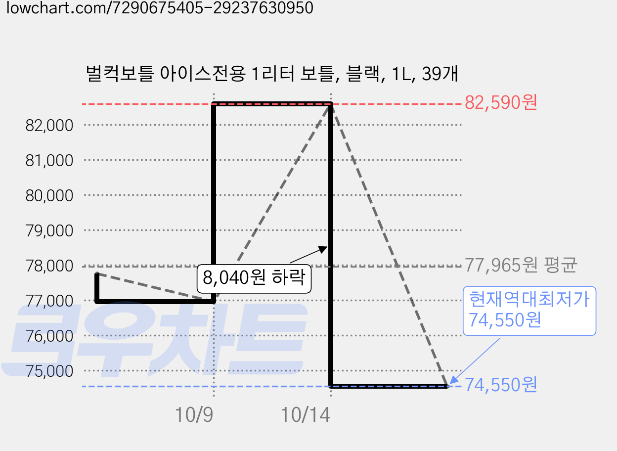 벌컥보틀 아이스전용 1리터 보틀, 블랙, 1L, 39개 가격 변동 차트, 현재가 74,550원, 역대최저가